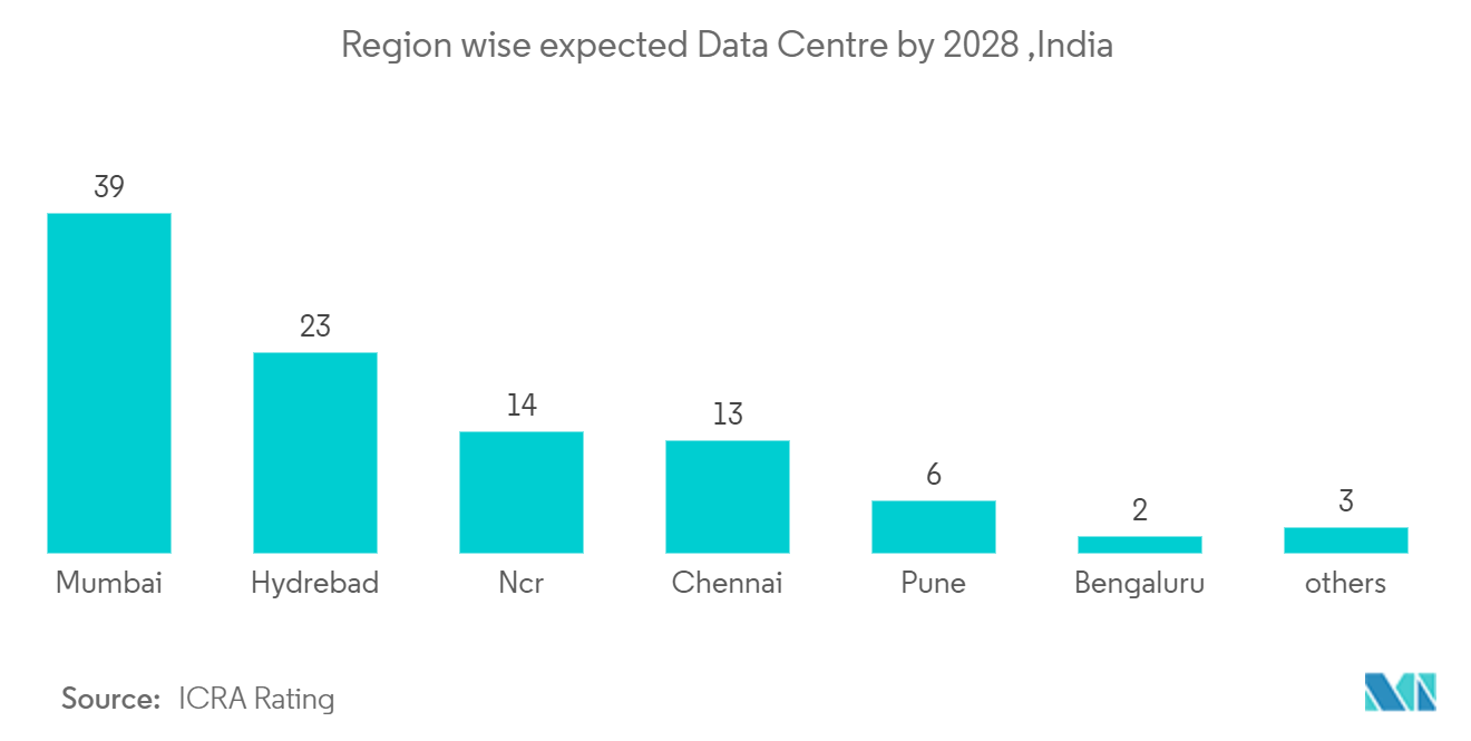 ムンバイのデータセンター市場2028年までに予想される地域別データセンター数（インド