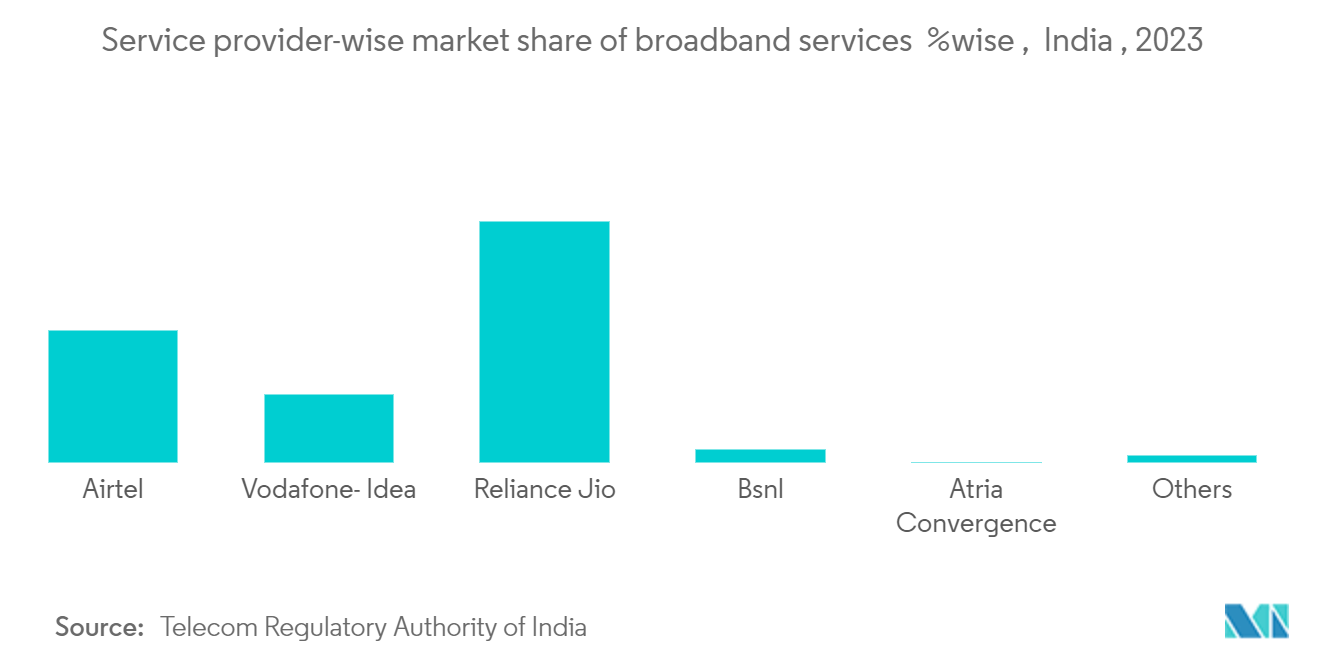 ムンバイのデータセンター市場サービスプロバイダー別ブロードバンドサービス市場シェア %ベース 、インド 、2023年