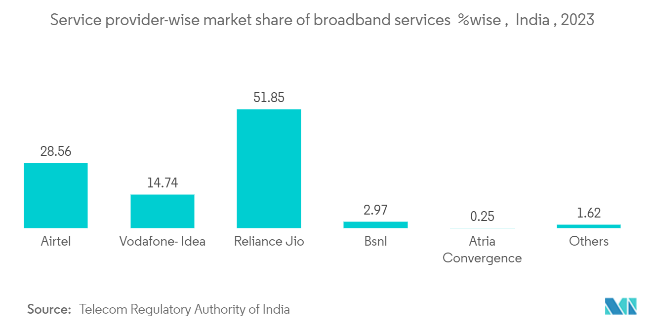 Mumbai Data Center Market: Service provider-wise market share of broadband services  %wise ,  India , 2023