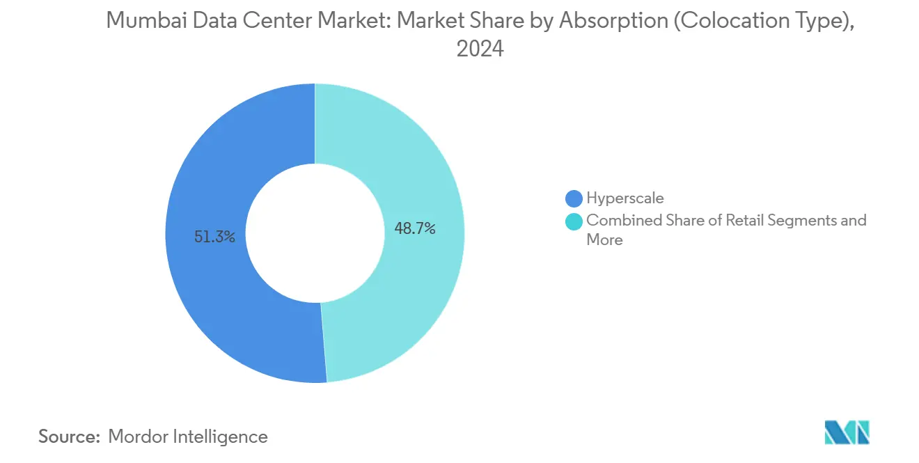 바카라사이트 비타임 Data Center Market: Market Share by Absorption (Colocation Type)