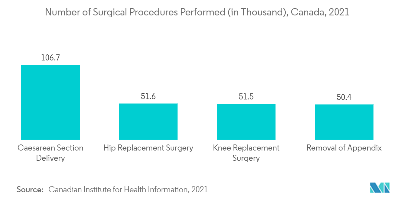 Número de procedimientos quirúrgicos realizados (en miles), Canadá, 2021