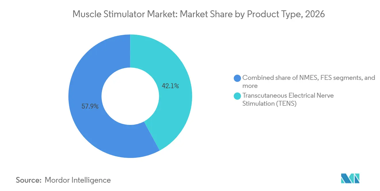 Muscle Stimulator Market Share by Product Type, 2026