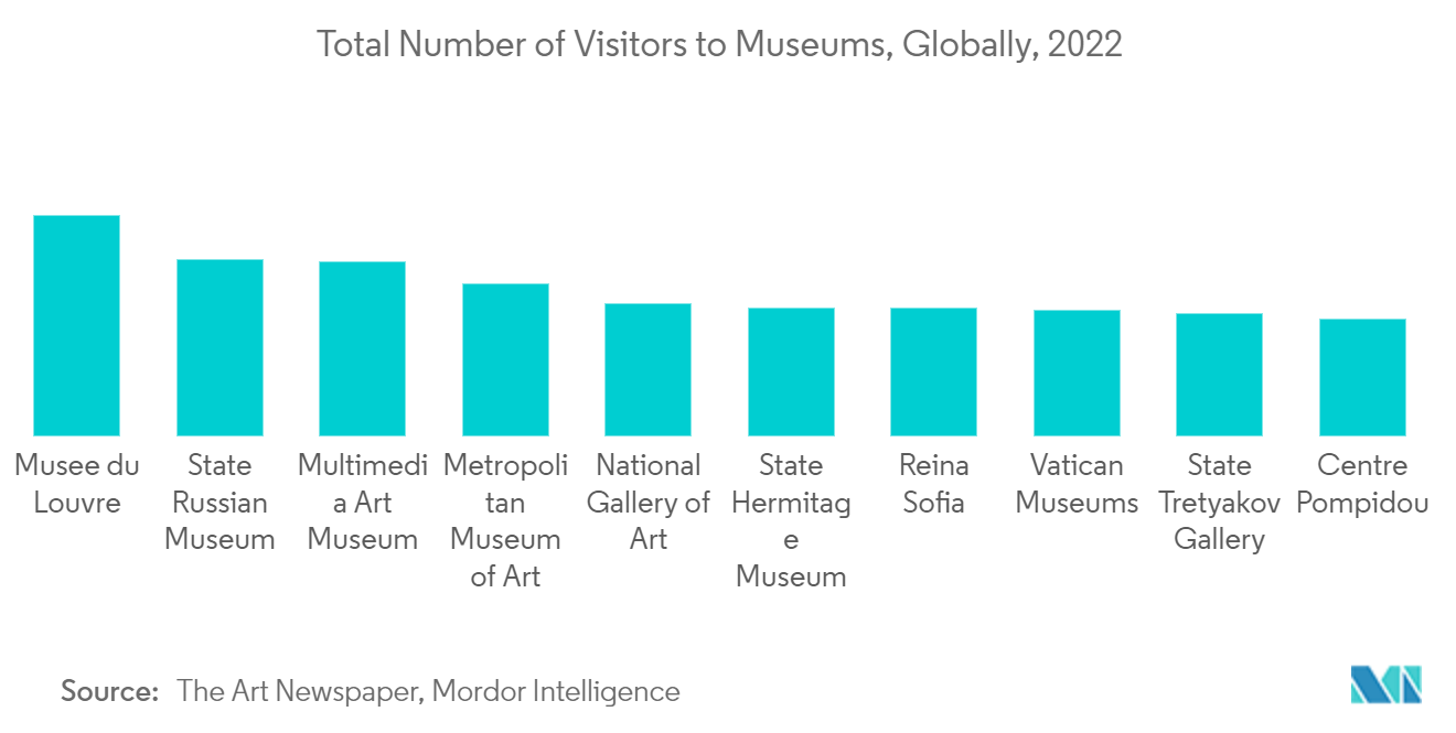 博物館、史跡、動物園、公園市場：世界全体の博物館入場者数（2022年