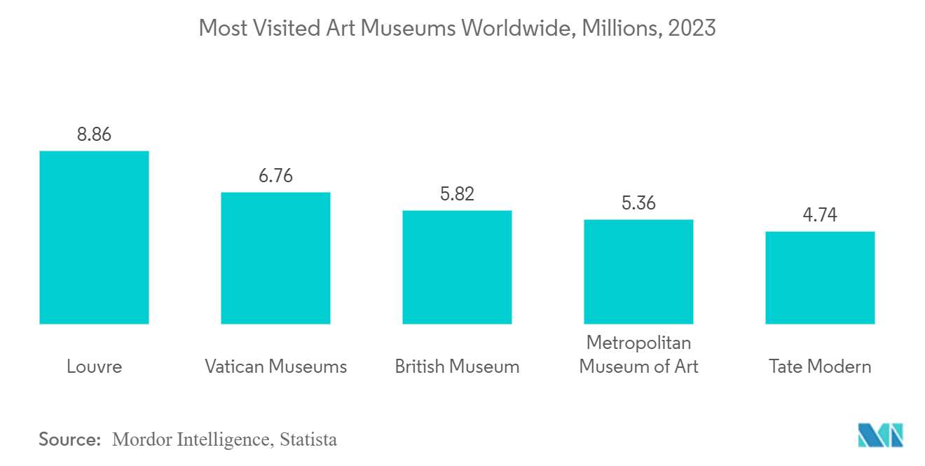 Museums, Historical Sites, Zoos, And Parks Market: Total Number of Visitors to Museums, Globally, 2022