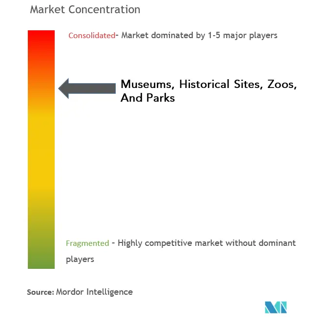 Museums, Historical Sites, Zoos, And Parks Market Concentration