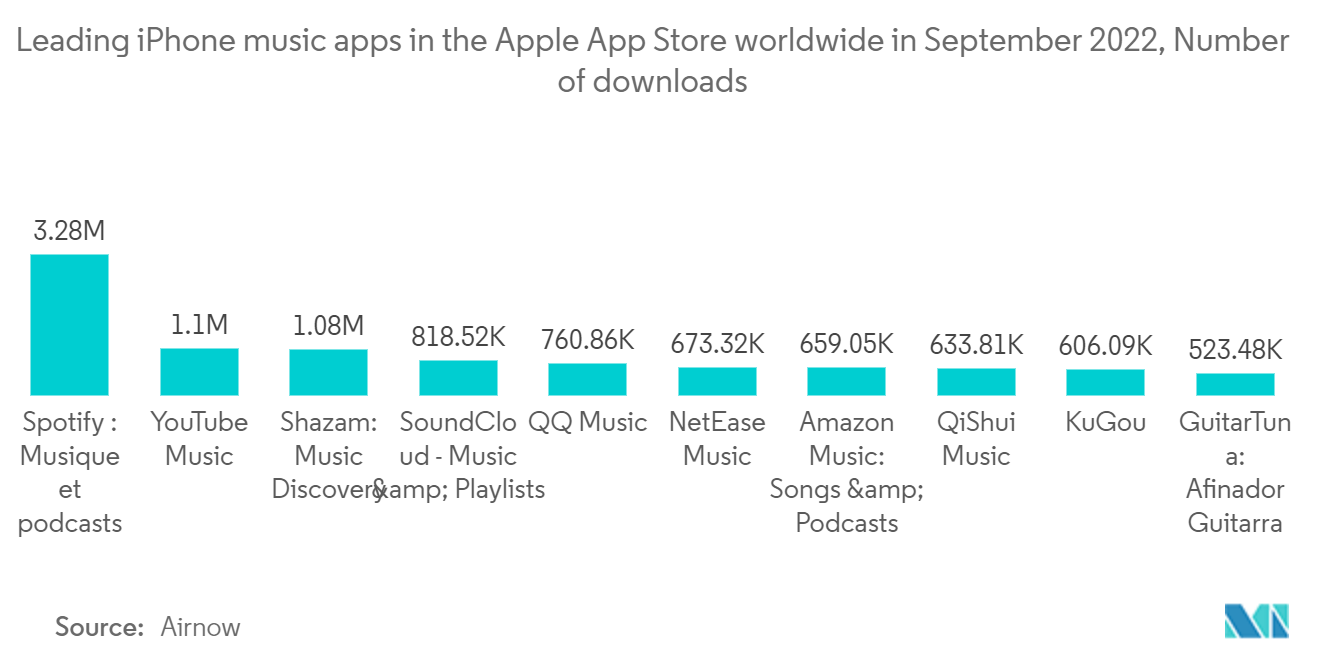Music App Market : Leading iPhone music apps in the Apple App Store worldwide in September 2022, Number of downloads