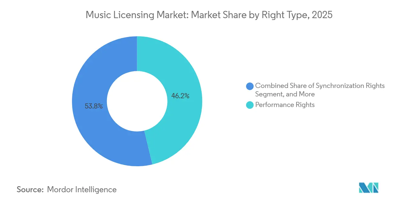 Music Licensing Market: Market Share by Right Type