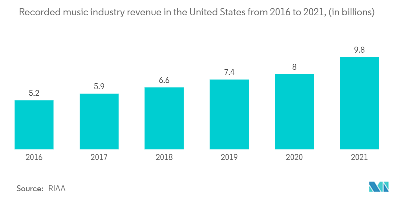 音楽市場の展望 - 2016年から2021年までの米国におけるレコード音楽産業の収益（単位：億ドル）