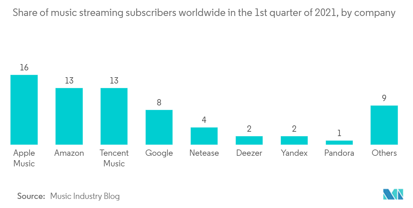 Mercado Musical Participação de assinantes de streaming de música em todo o mundo no 1º trimestre de 2021, por empresa