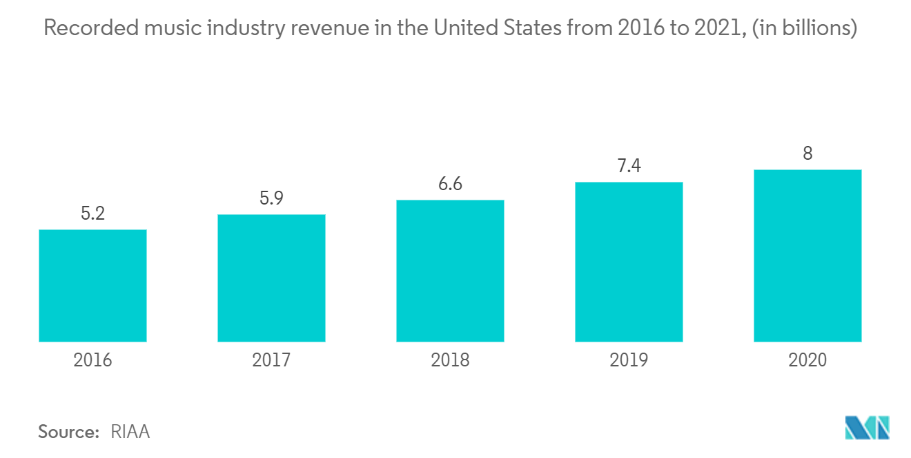 音乐市场：2016年至2021年美国唱片音乐行业收入（单位：十亿）
