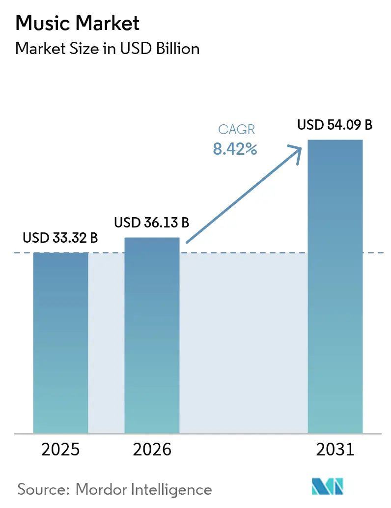 Music Market Landscape (2025 - 2030)