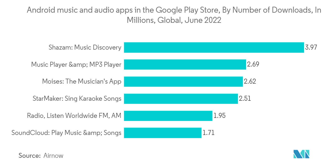 Music Publishing Market