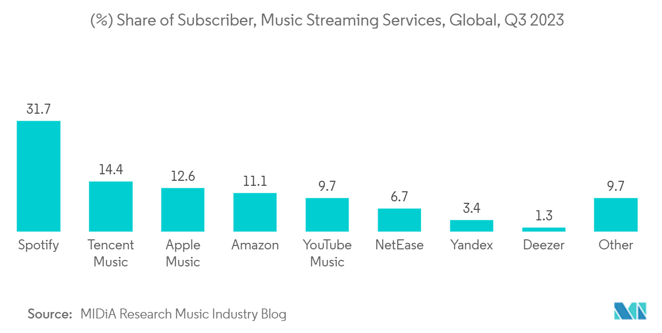 Music Publishing Market: (%) Share of Subscriber, Music Streaming Services, Global, Q3 2023