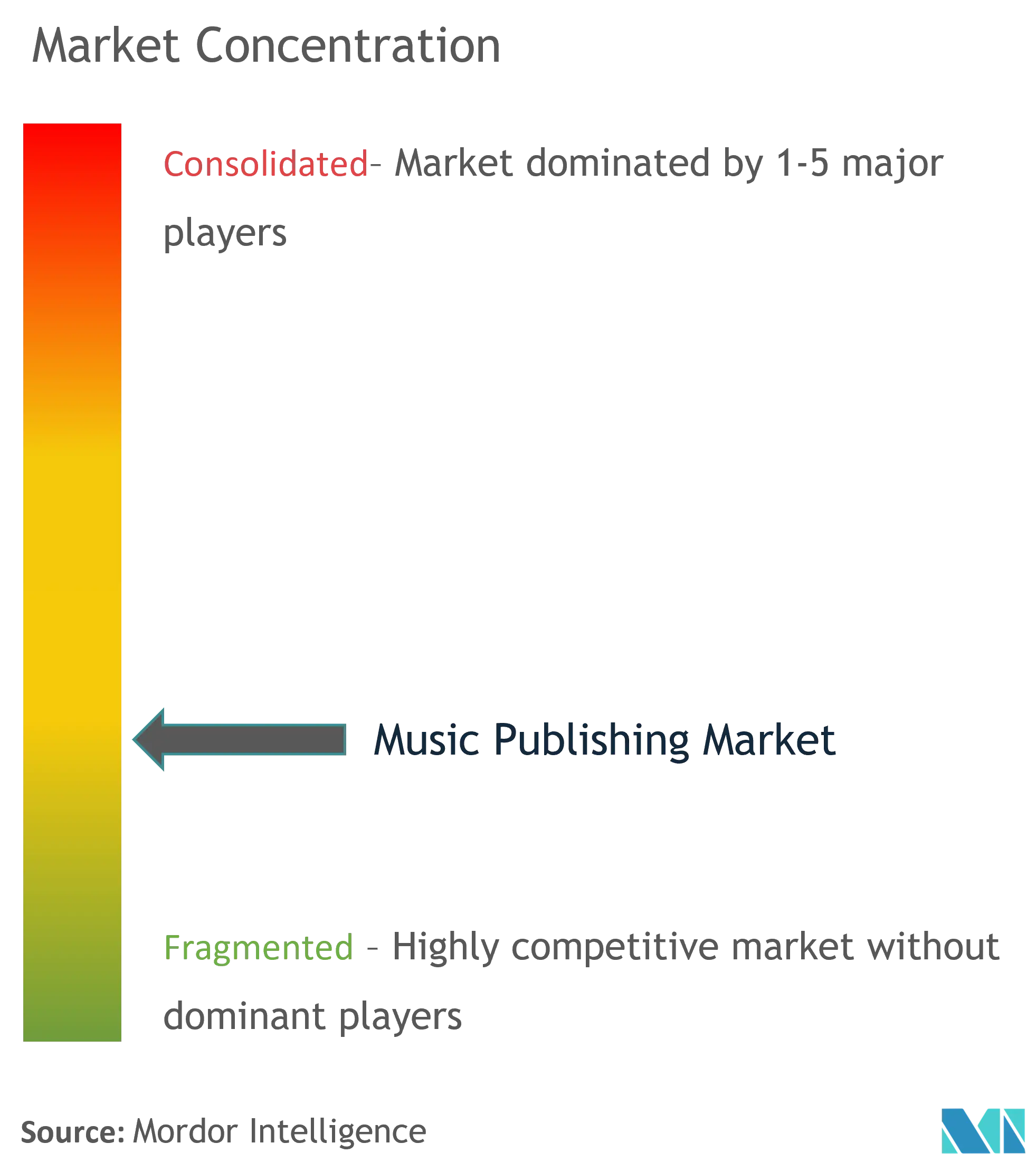 Mercado de publicação musical Concentração Concentração do mercado editorial musical