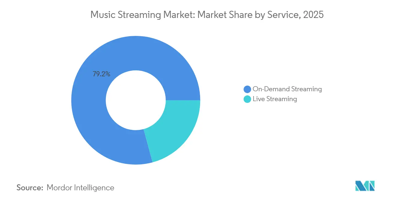 Part de marché du streaming musical par service, 2025