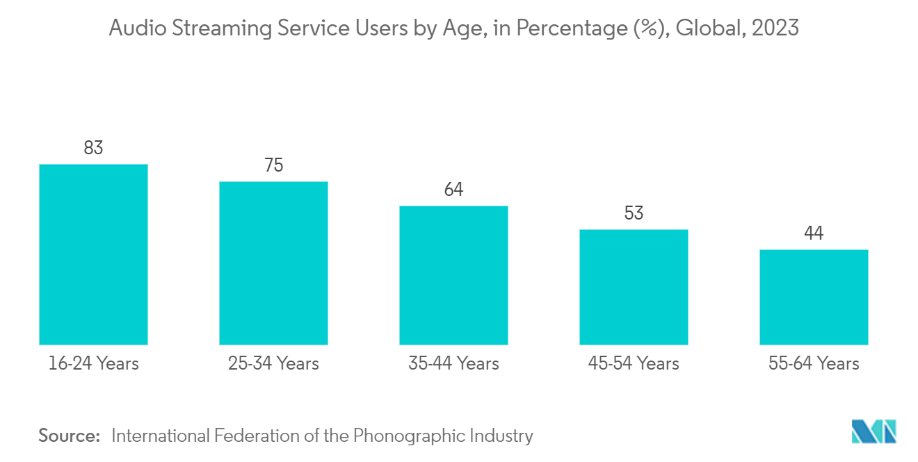 Music Streaming Market: Audio Streaming Service Users by Age, in Percentage (%), Global