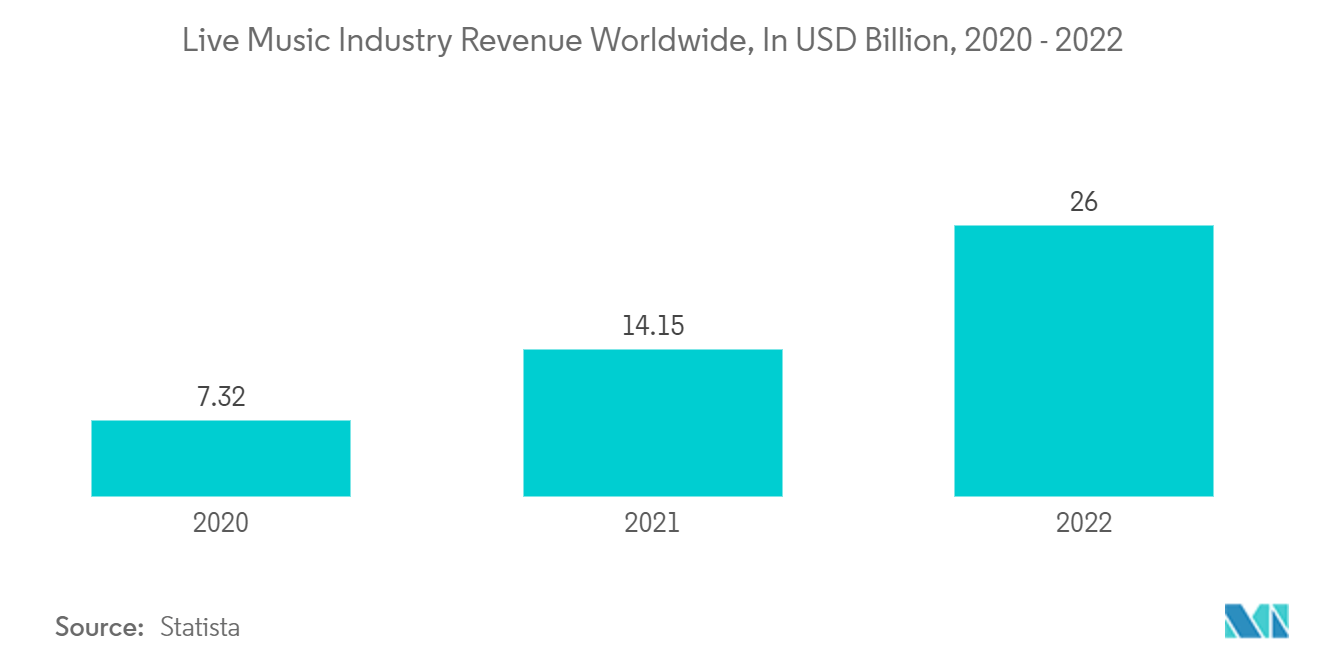 Musical Groups And Artists Market: Live Music Industry Revenue Worldwide, In USD Billion, 2020 - 2022 