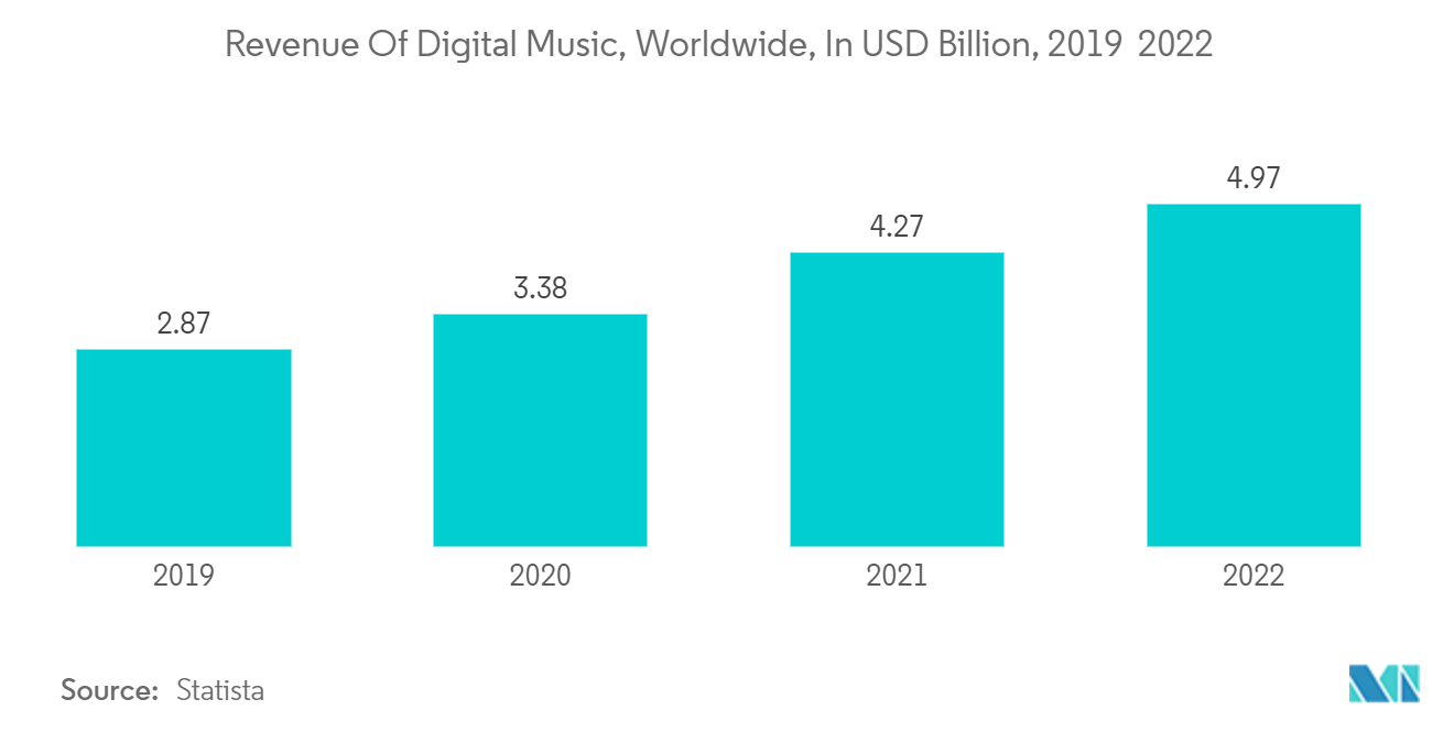 Musical Groups And Artists Market: Revenue Of Digital Music, Worldwide, In USD Billion, 2019 – 2022 