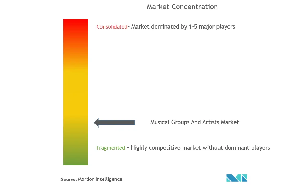 Musical Groups And Artists Market Concentration