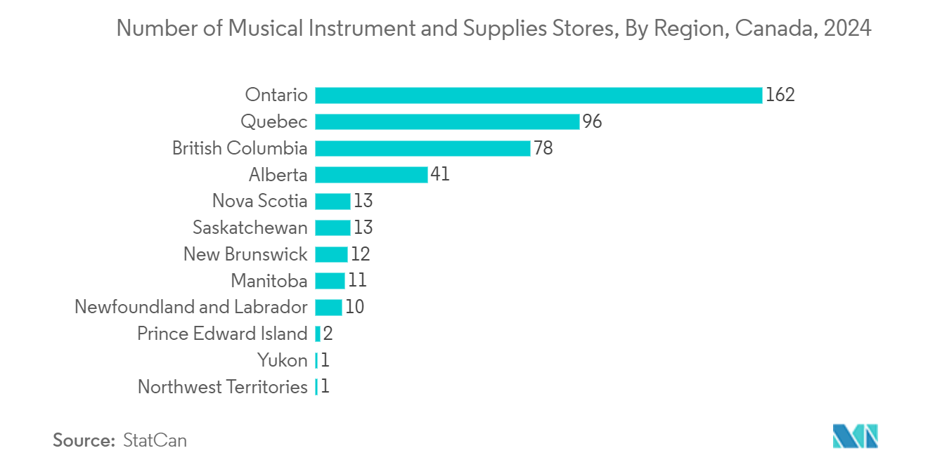 Musical Instrument Market: Number of Musical Instrument and Supplies Stores, By Region, Canada