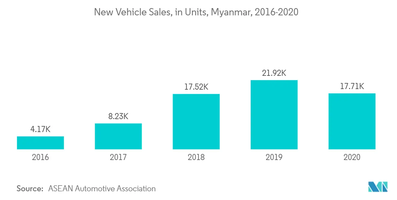 Myanmar Battery Market Key Trends