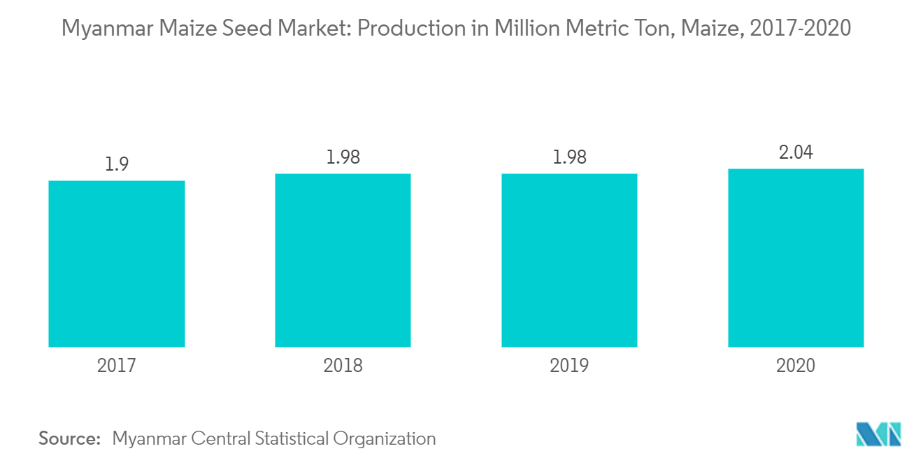 Myanmar Maize Seed Market: Production in Million Metric Ton, Maize, Myanmar, 2017-2021