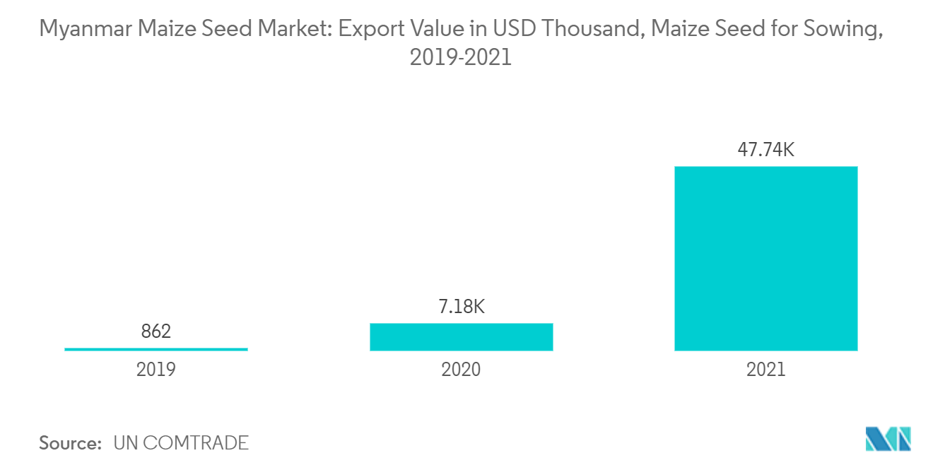 Myanmar Maize Seed Market: Import Value in USD Thousand, Maize Seed for Sowing, Vietnam, 2019-2021
