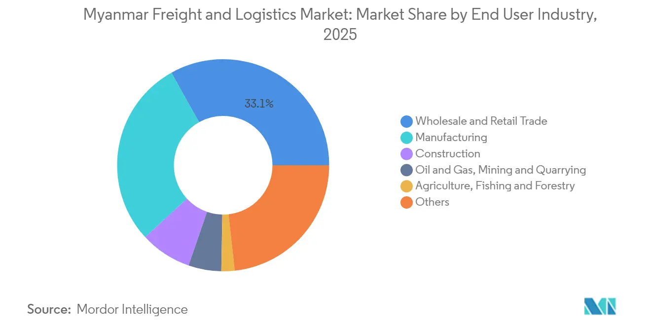 Myanmar Freight and Logistics Market Share by End User Industry, 2025