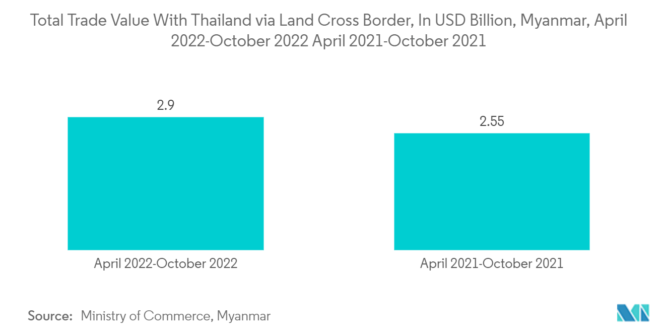 Myanmar Freight & Logistics Market - Total Trade Value with Thailand via Land Cross Border, In USD Billion, Myanmar, April 2022-October 2022 & April 2021-October 2021