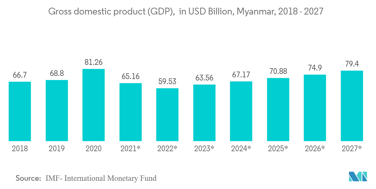 ミャンマーICT市場-国内総生産（GDP）（億米ドル）、ミャンマー、2018年～2027年