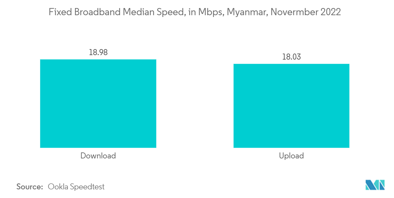 ミャンマーICT市場：固定ブロードバンド中央速度（Mbps）（ミャンマー、2022年11月
