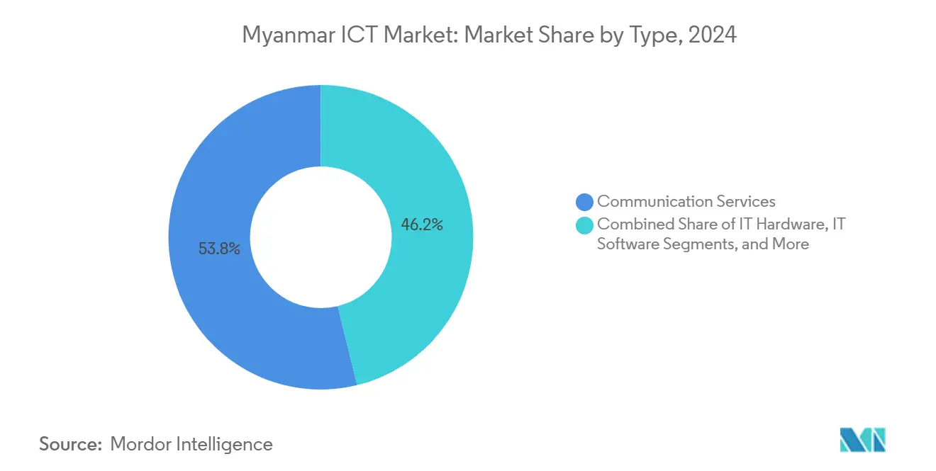Myanmar ICT Market: Market Share by Type