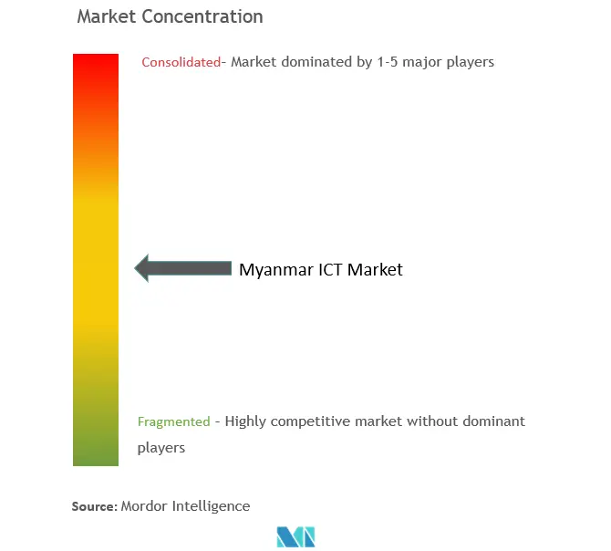 ミャンマーICT市場の集中度