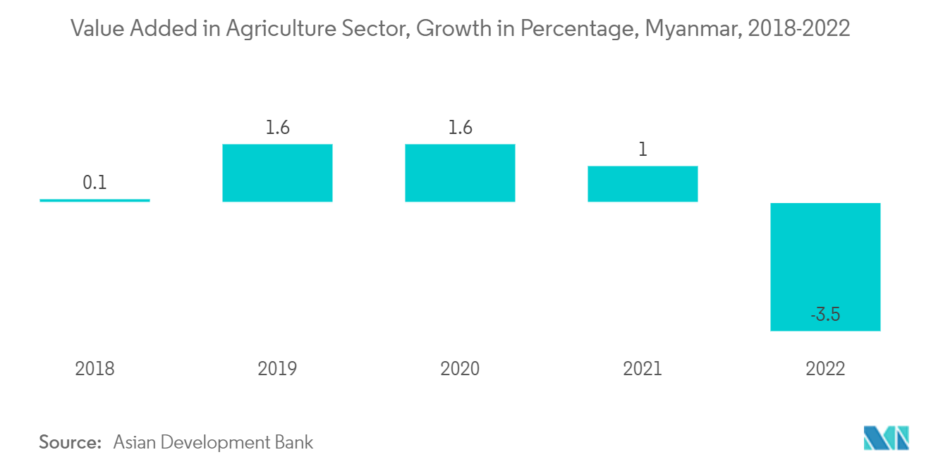 Myanmar Lubricants Market: Value Added in Agriculture Sector, Growth in Percentage, Myanmar, 2018-2022