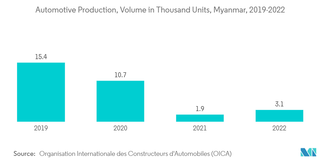 Myanmar Lubricants Market: Automotive Production, Volume in Thousand Units, Myanmar, 2019-2022