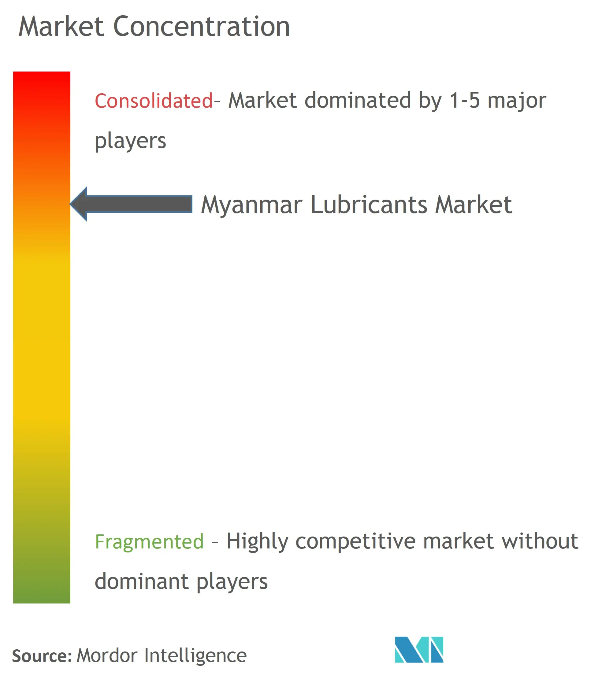 Myanmar Lubricants Market Concentration