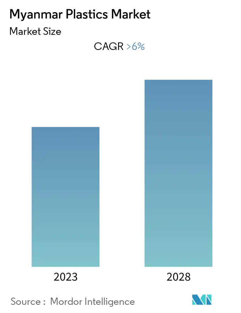 myanmar plastics market size