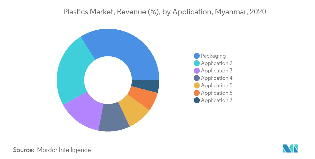 Análisis del mercado de plásticos de Myanmar