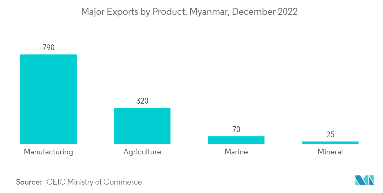 Рынок пластмасс Мьянмы основные виды экспорта по продуктам, Мьянма, декабрь 2022 г.