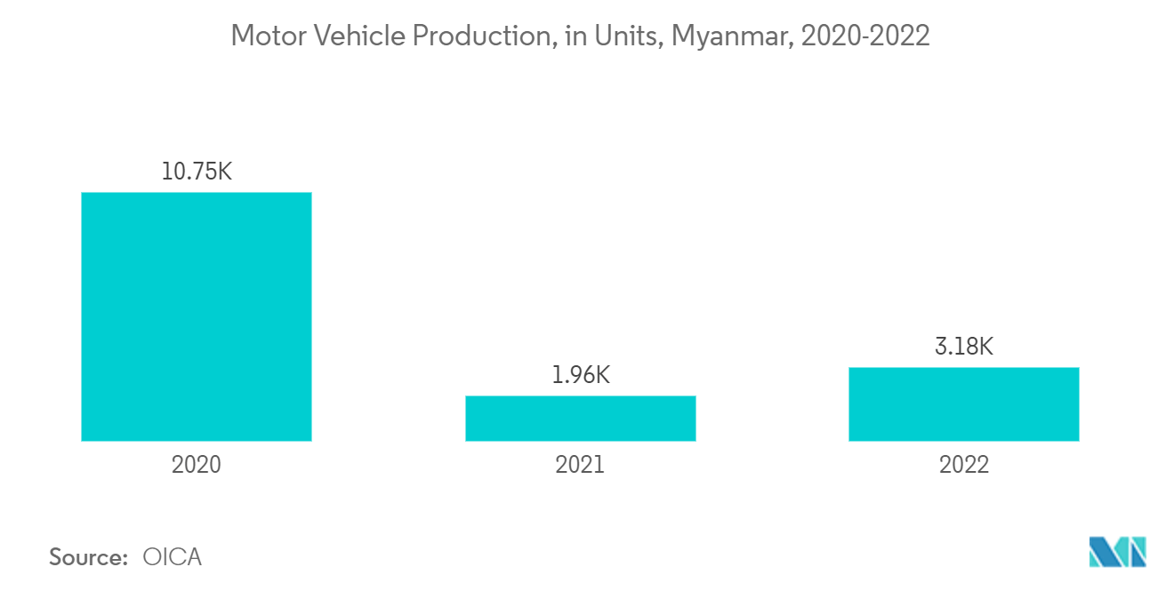 Marché des plastiques du Myanmar&nbsp; production de véhicules automobiles, en unités, Myanmar, 2020-2022