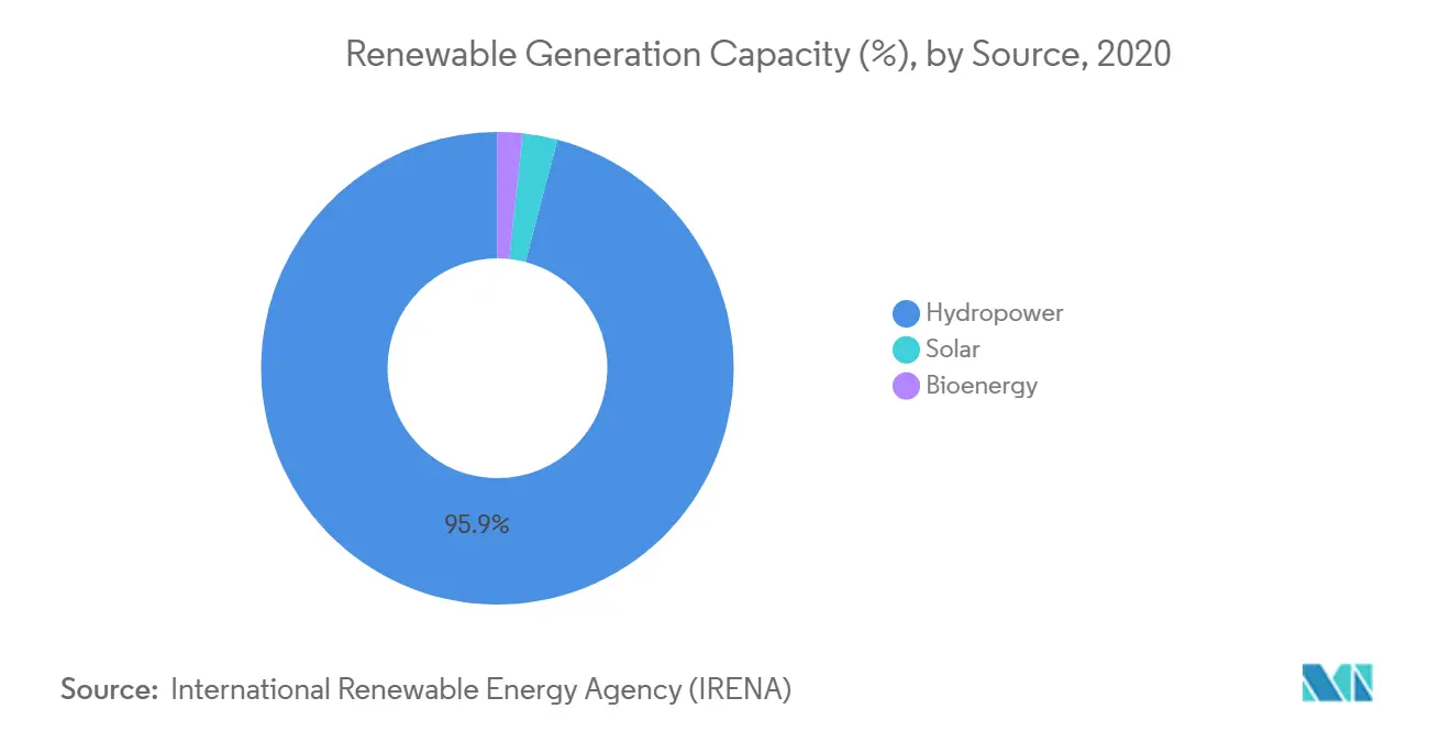 Renewable Generation Capacity (%), by Source, 2020