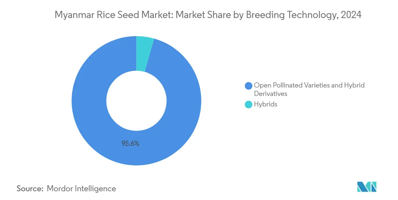 Myanmar Rice Seed Market: Market Share by Breeding Technology