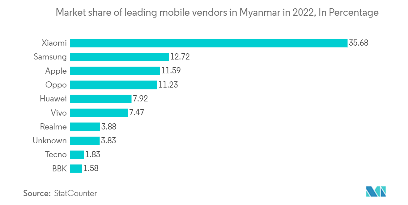 Myanmar Telecom Market: Market share of leading mobile vendors in Myanmar in 2022, In Percentage