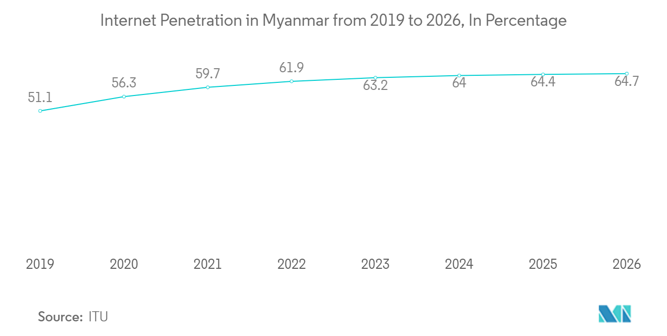 Myanmar Telecom Market: Internet Penetration in Myanmar from 2019 to 2026, In Percentage