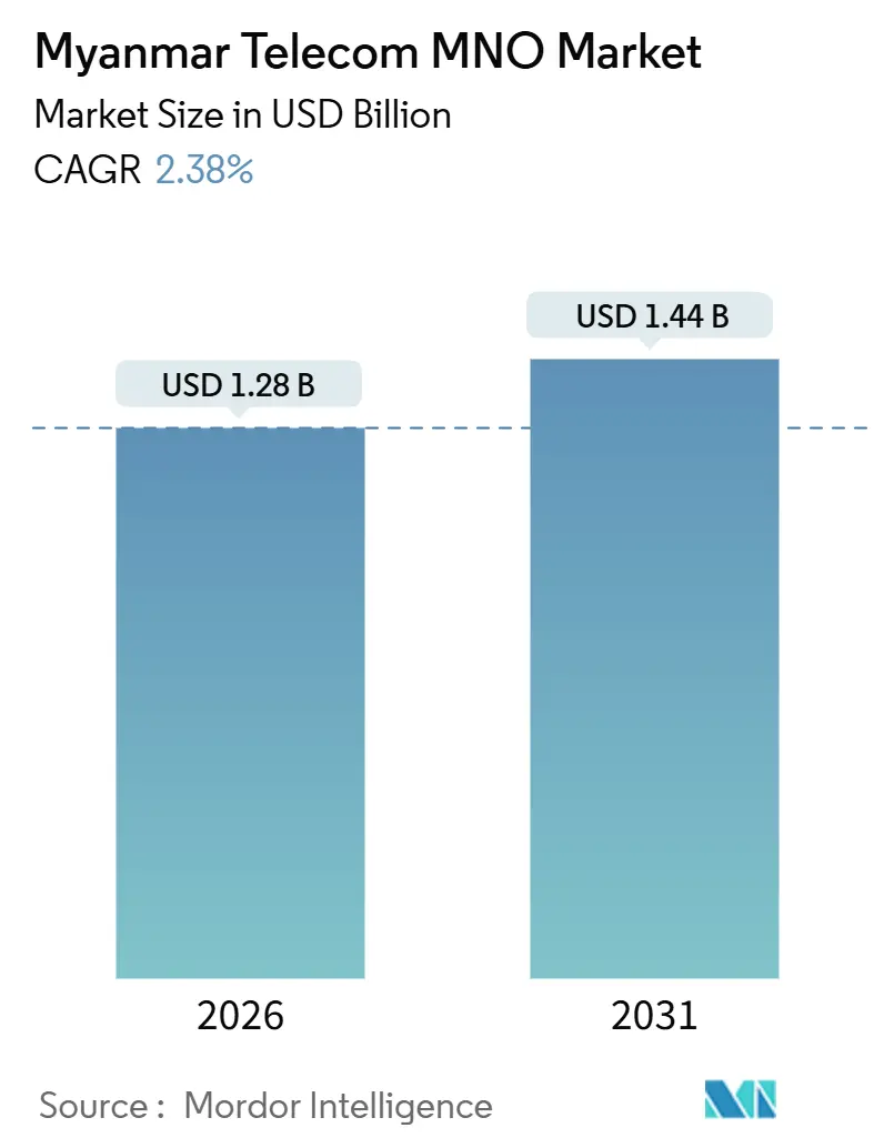 Myanmar Telecom MNO Market Summary