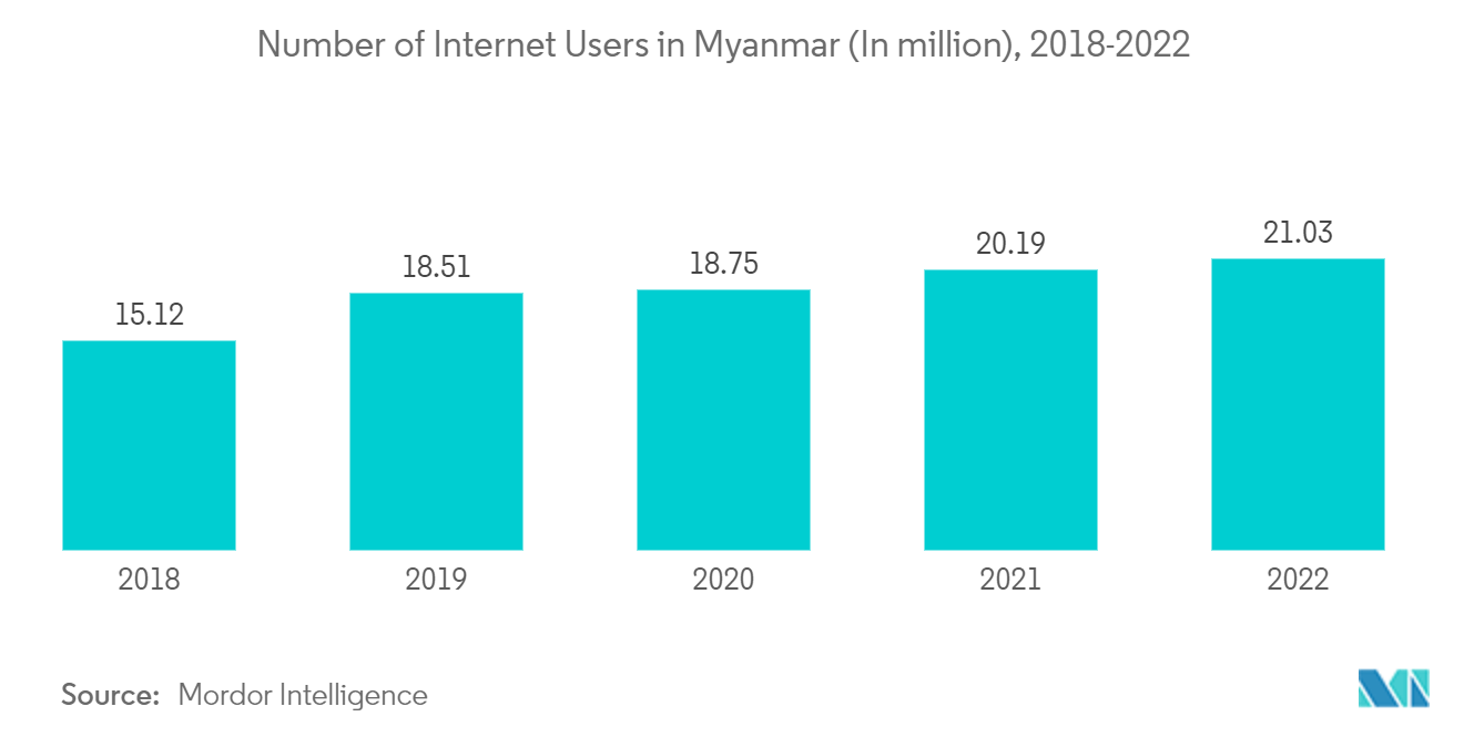 Myanmar Used Car Market - Number of Internet Users in Myanmar (In million), 2018-2022