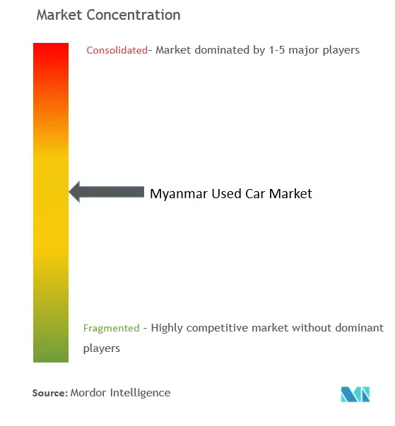 Myanmar Used Car Market Concentration