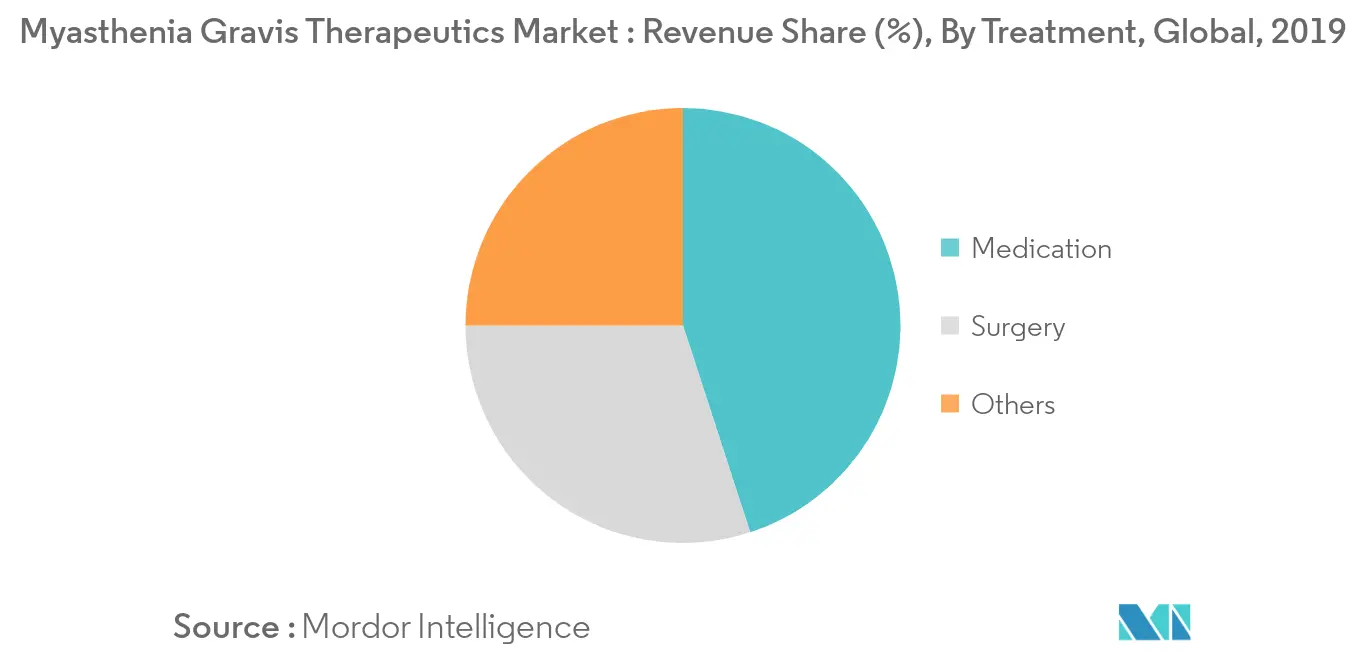 Myasthenia Gravis Therapeutics Market : Revenue Share (%), By Treatment, Global, 2019