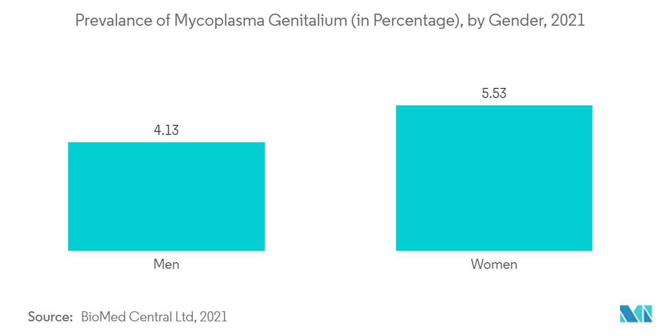 Thị trường xét nghiệm Mycoplasma - Tỷ lệ mắc Mycoplasma Genitalium (theo tỷ lệ phần trăm), theo giới tính, 2021