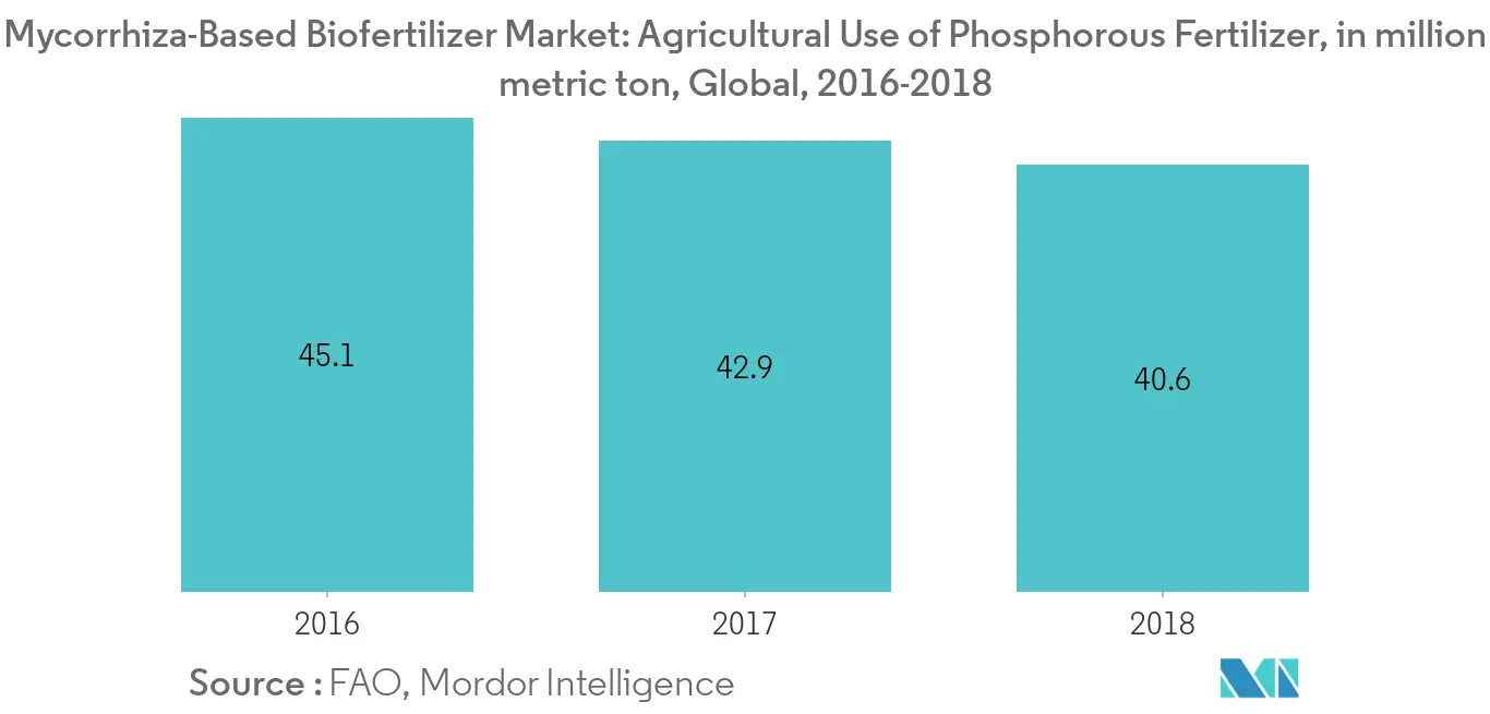 Mycorrhiza based biofertilizer market1